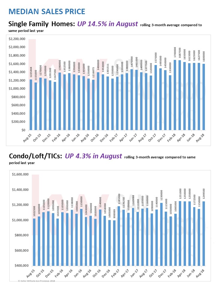 San Francisco Real Estate Market Update September 2018 Brown Real